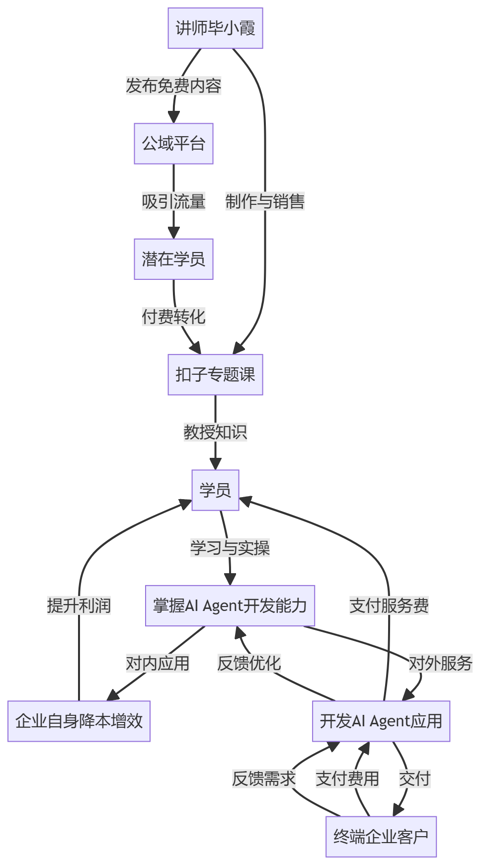 核心商业逻辑拆解
